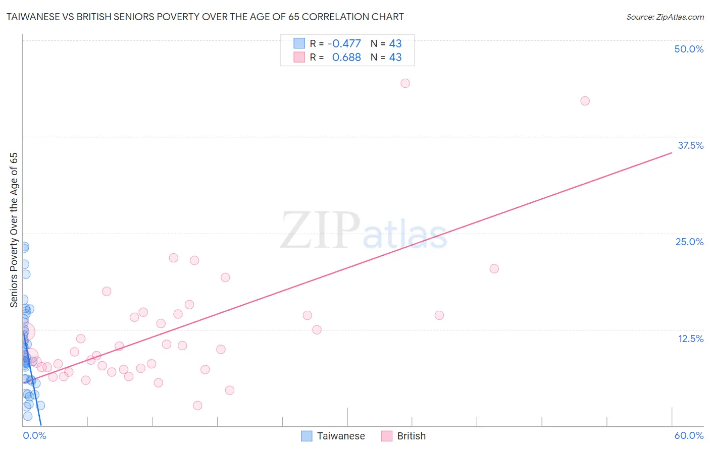 Taiwanese vs British Seniors Poverty Over the Age of 65