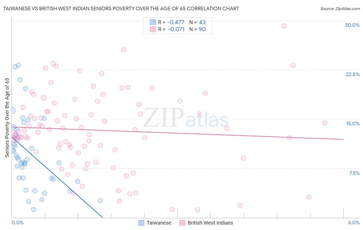 Taiwanese vs British West Indian Seniors Poverty Over the Age of 65