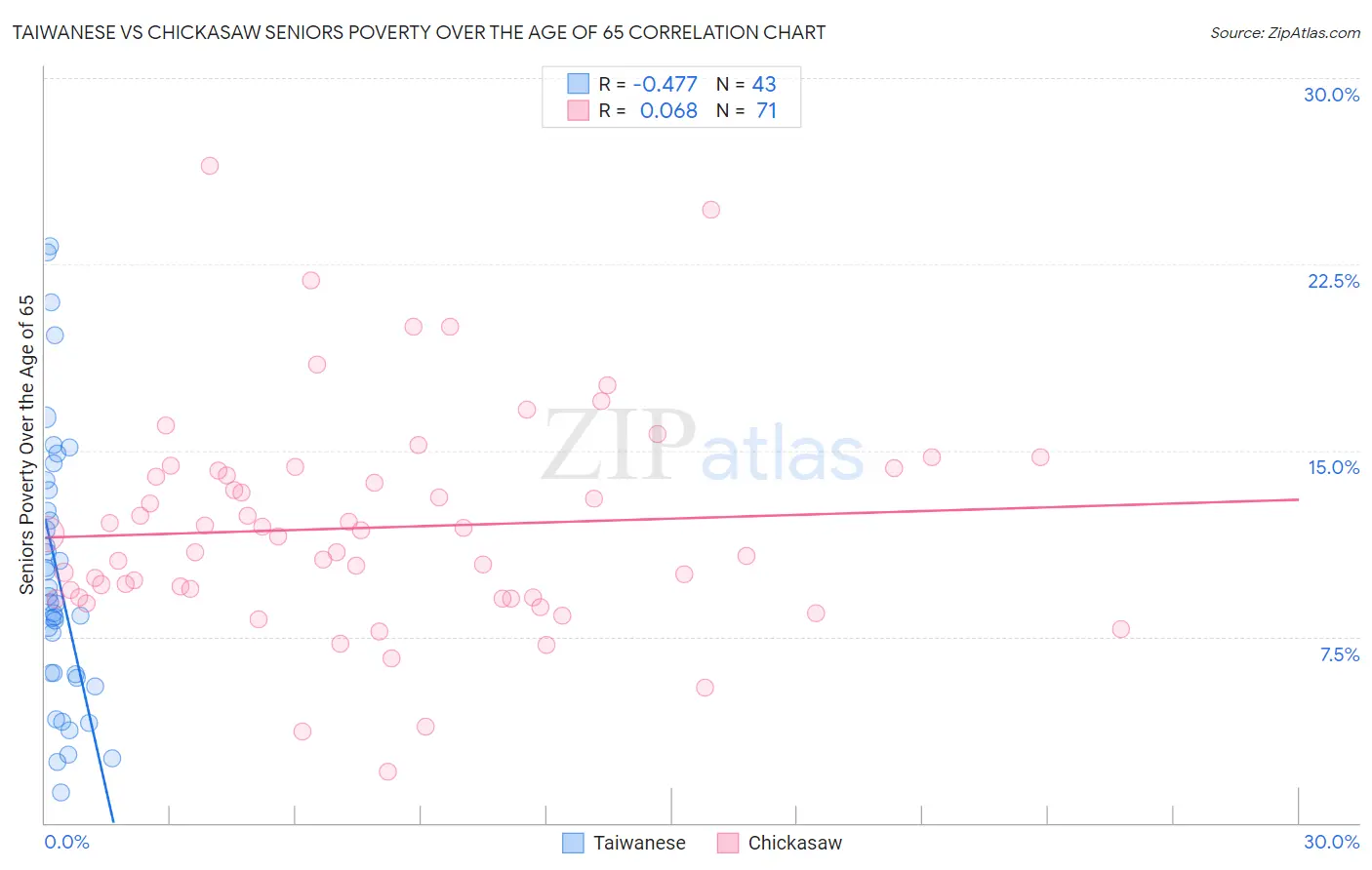 Taiwanese vs Chickasaw Seniors Poverty Over the Age of 65