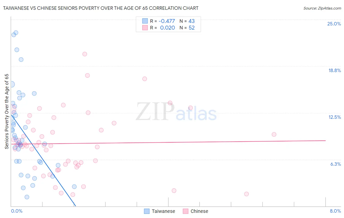 Taiwanese vs Chinese Seniors Poverty Over the Age of 65