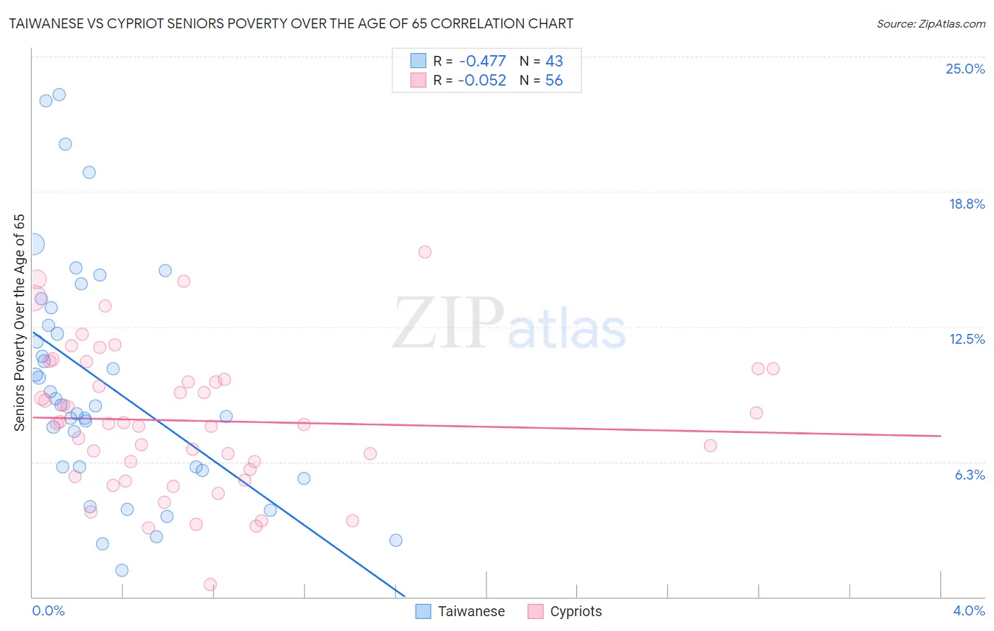 Taiwanese vs Cypriot Seniors Poverty Over the Age of 65