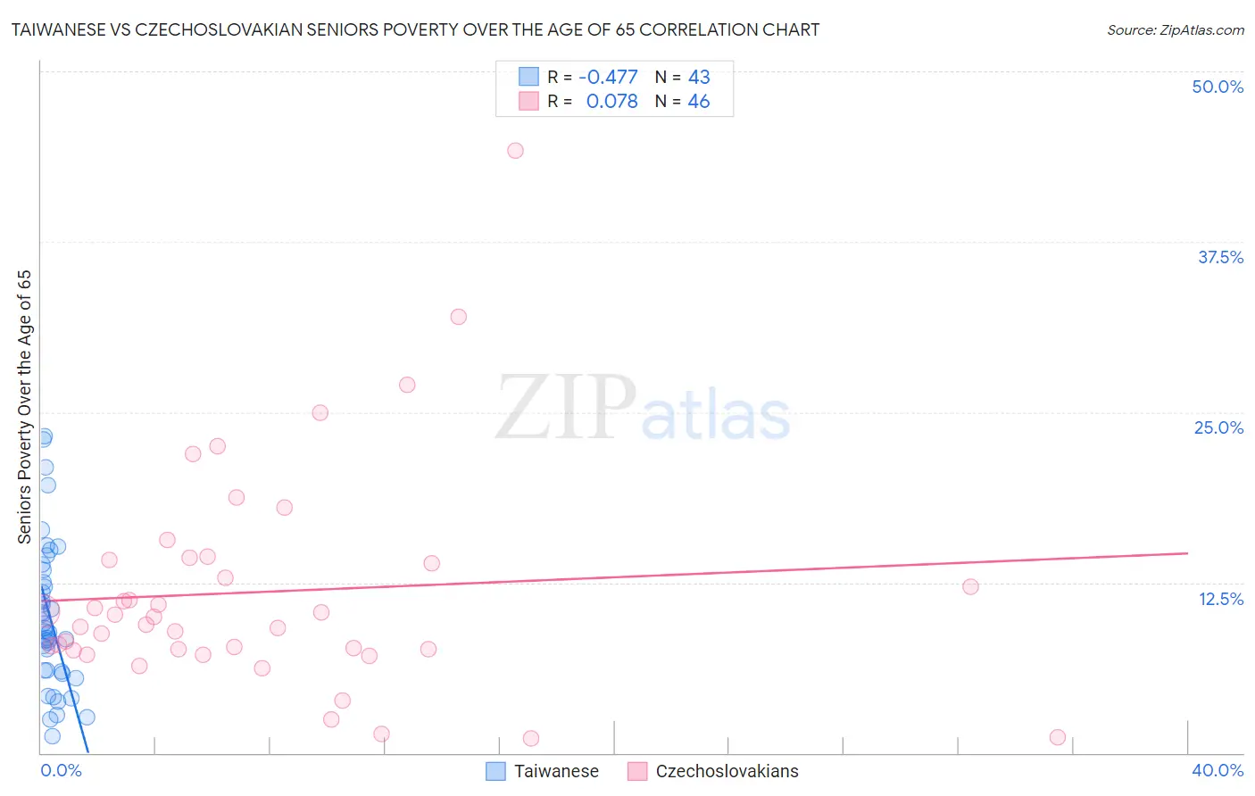 Taiwanese vs Czechoslovakian Seniors Poverty Over the Age of 65