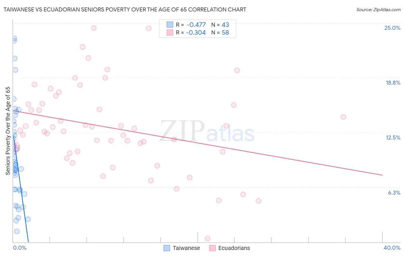 Taiwanese vs Ecuadorian Seniors Poverty Over the Age of 65
