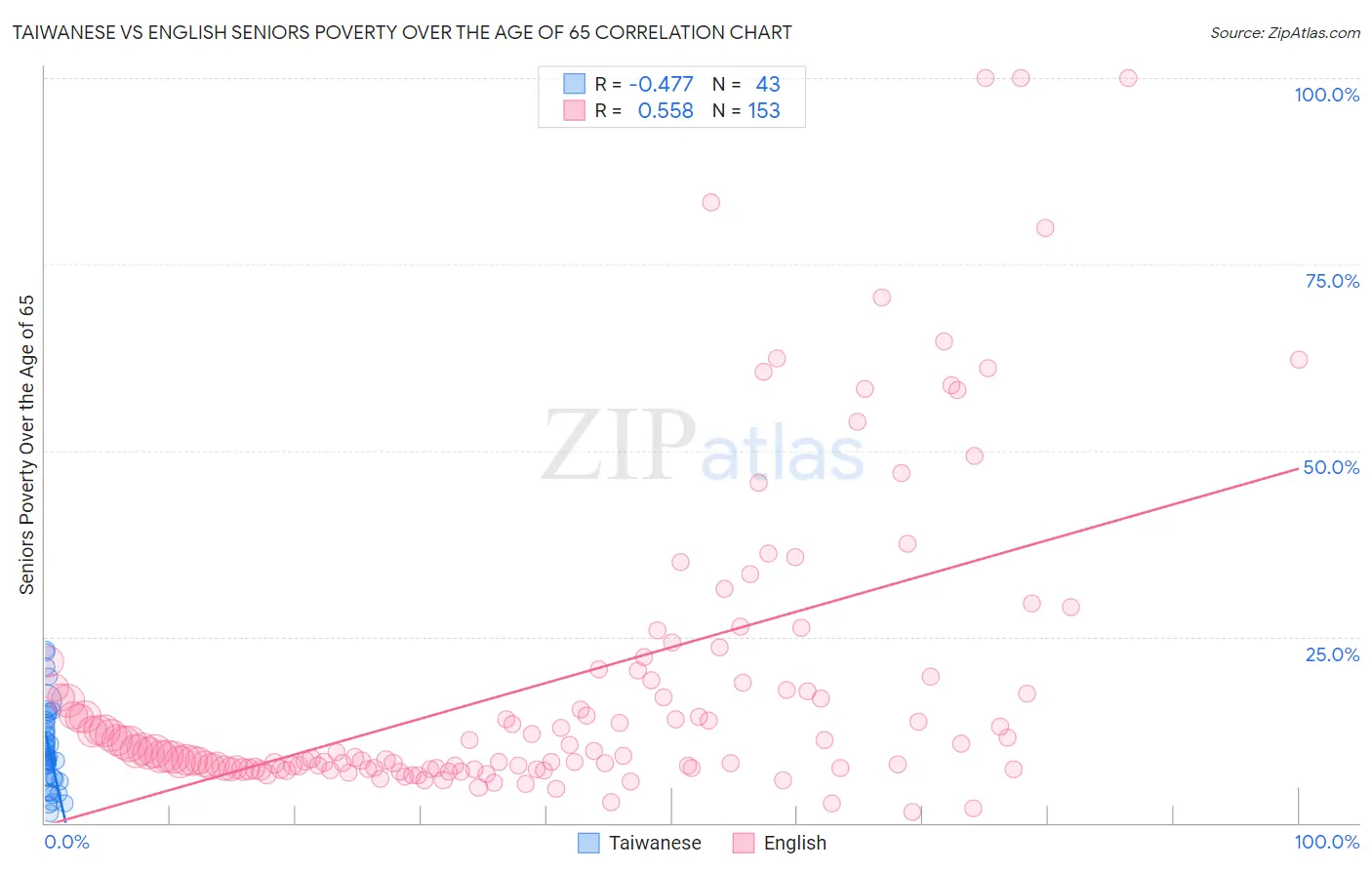 Taiwanese vs English Seniors Poverty Over the Age of 65