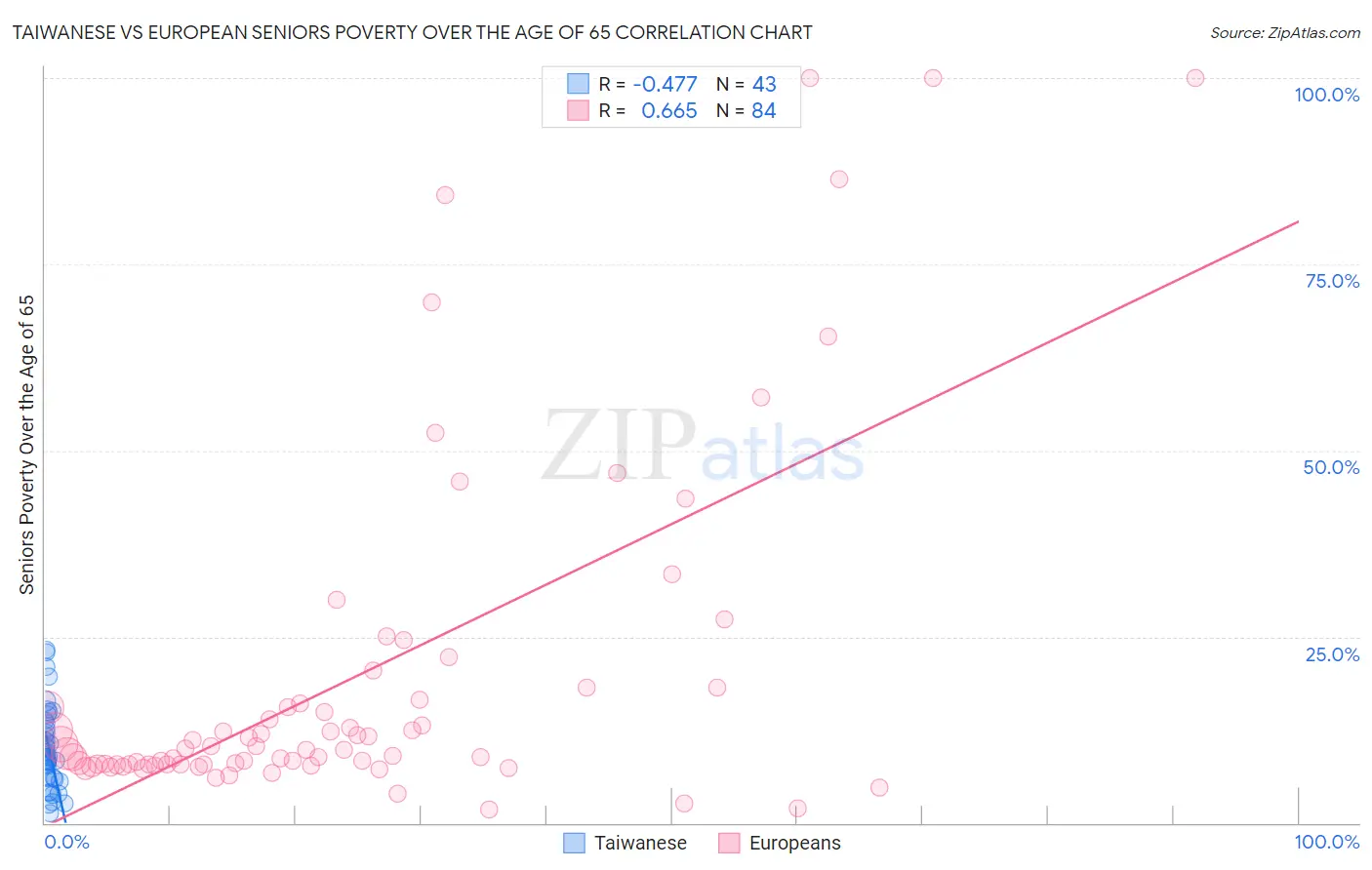 Taiwanese vs European Seniors Poverty Over the Age of 65