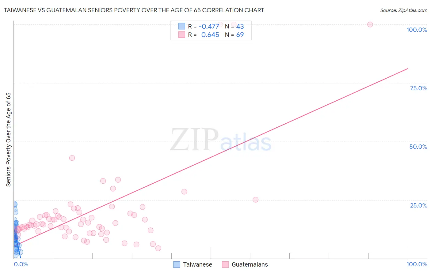 Taiwanese vs Guatemalan Seniors Poverty Over the Age of 65