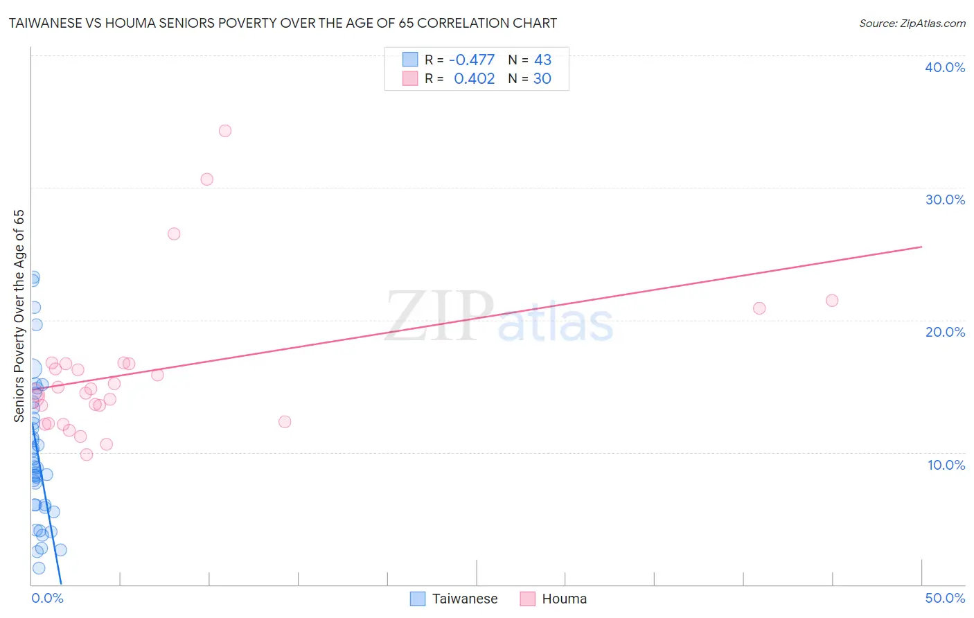 Taiwanese vs Houma Seniors Poverty Over the Age of 65