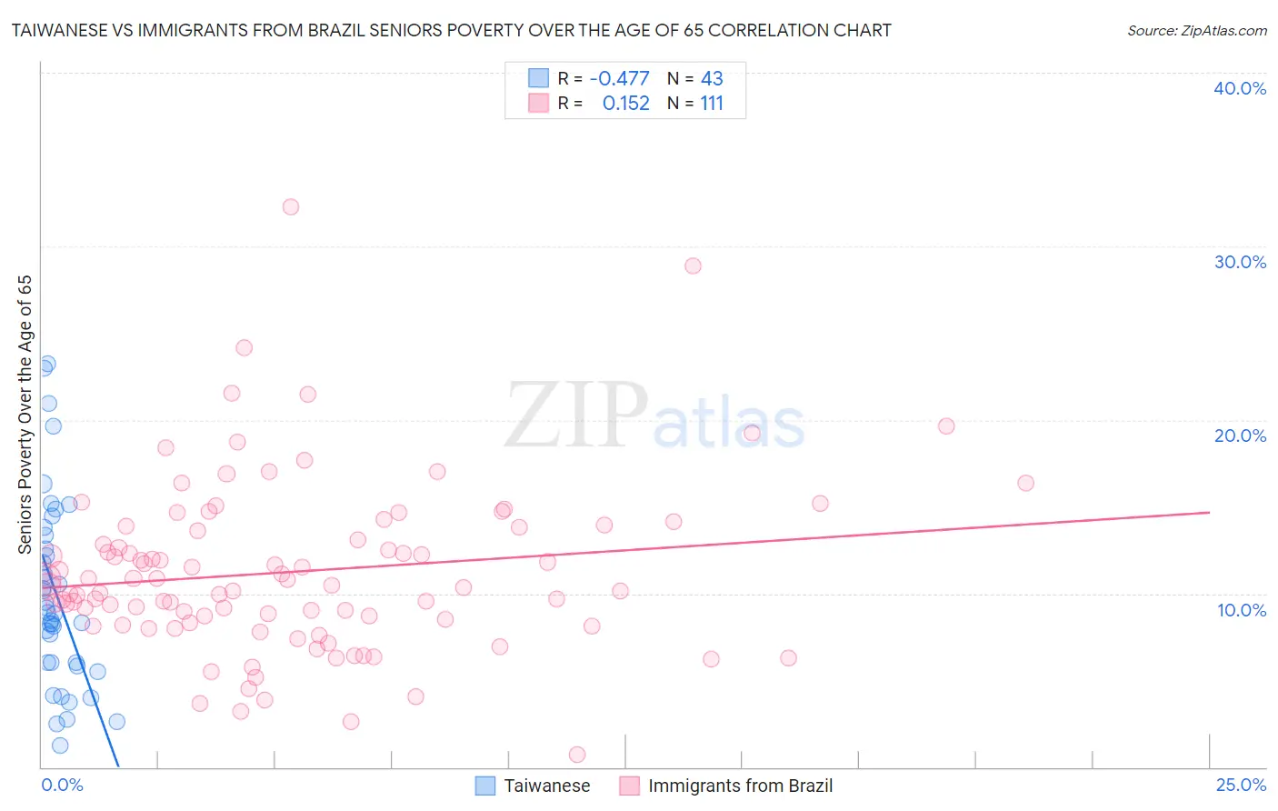 Taiwanese vs Immigrants from Brazil Seniors Poverty Over the Age of 65