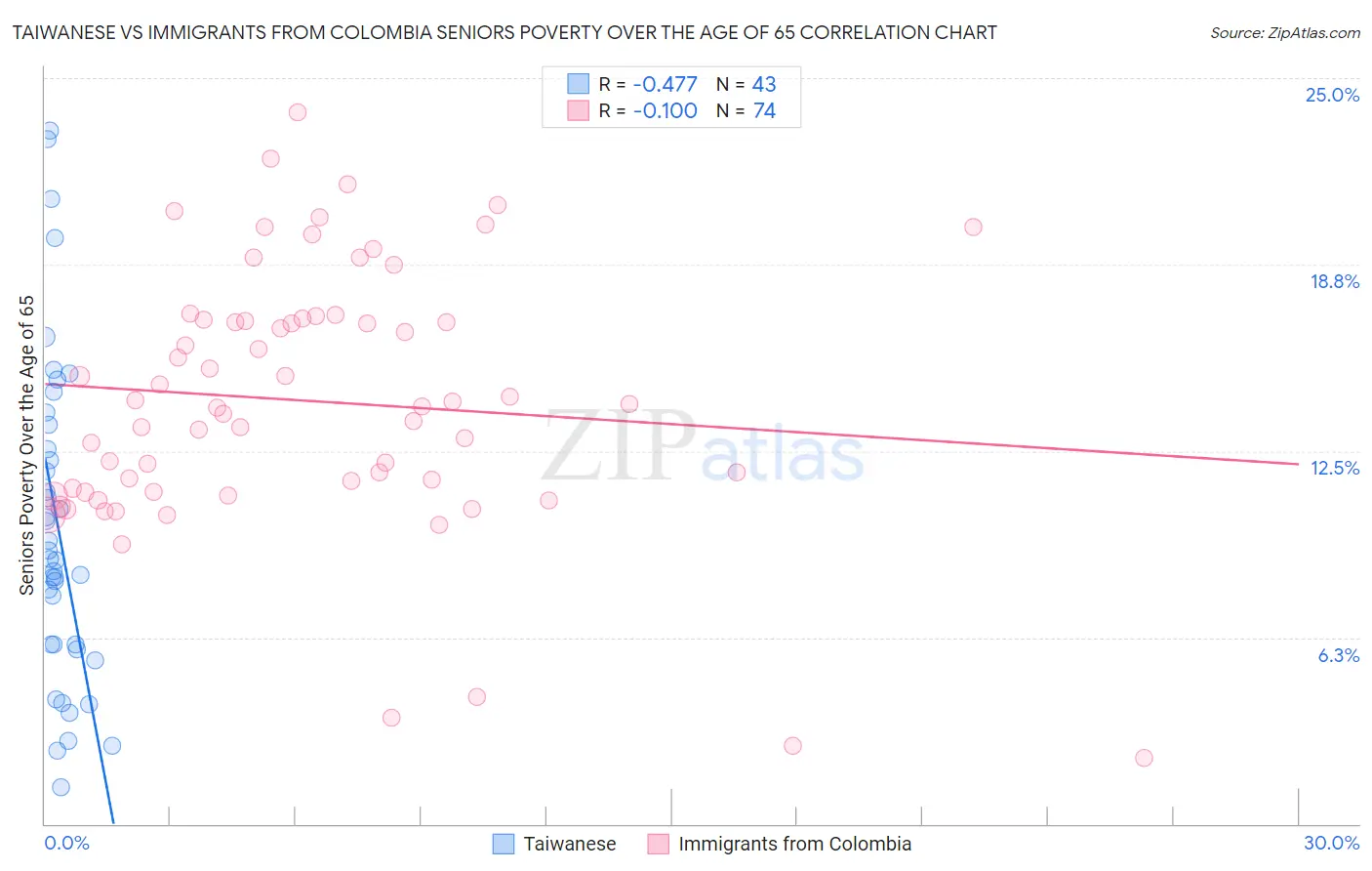 Taiwanese vs Immigrants from Colombia Seniors Poverty Over the Age of 65