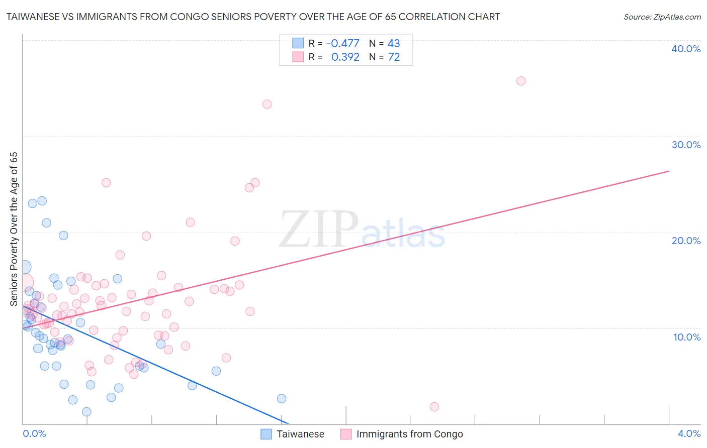 Taiwanese vs Immigrants from Congo Seniors Poverty Over the Age of 65