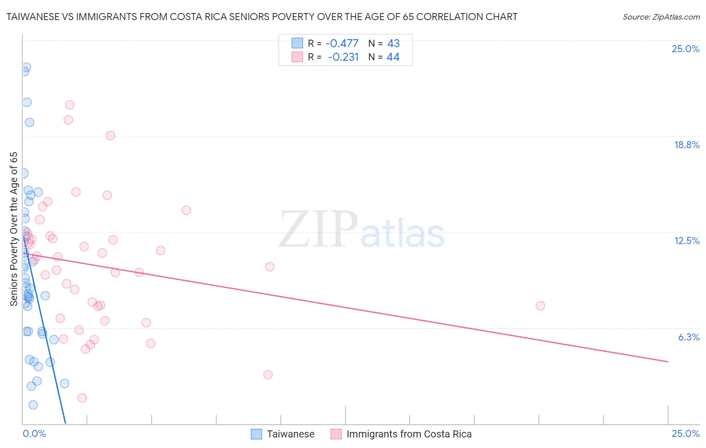 Taiwanese vs Immigrants from Costa Rica Seniors Poverty Over the Age of 65