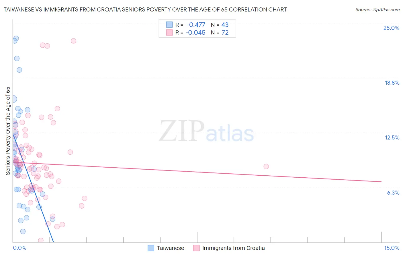 Taiwanese vs Immigrants from Croatia Seniors Poverty Over the Age of 65