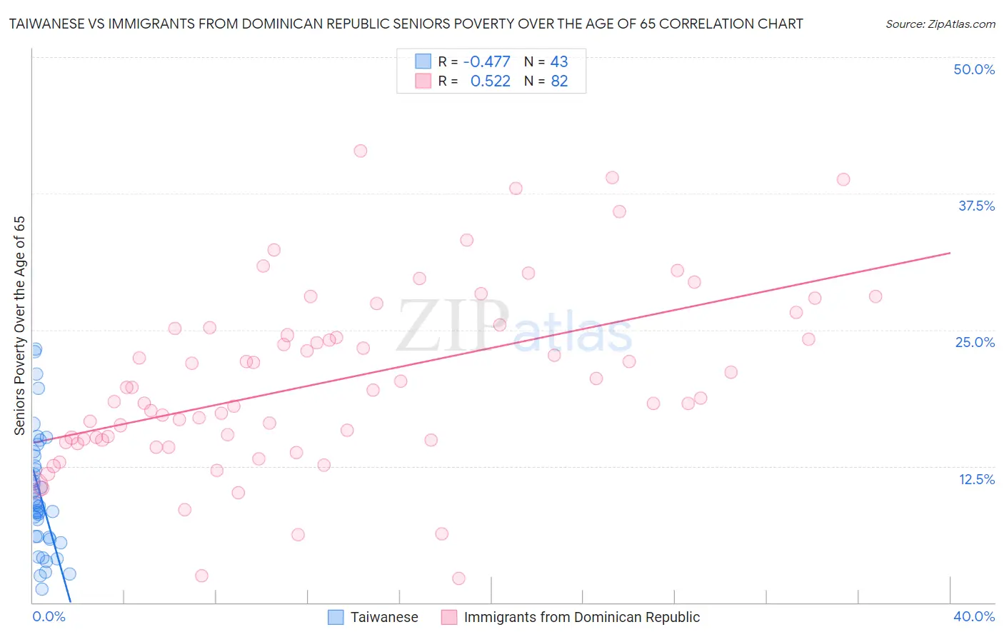 Taiwanese vs Immigrants from Dominican Republic Seniors Poverty Over the Age of 65