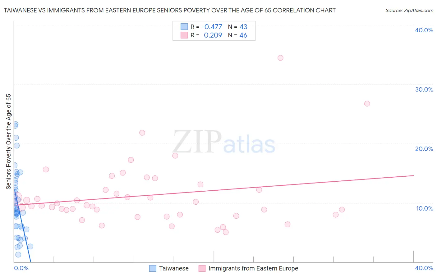 Taiwanese vs Immigrants from Eastern Europe Seniors Poverty Over the Age of 65