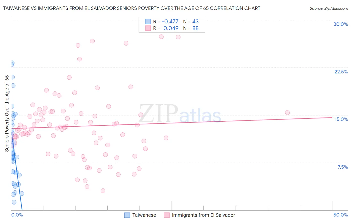 Taiwanese vs Immigrants from El Salvador Seniors Poverty Over the Age of 65
