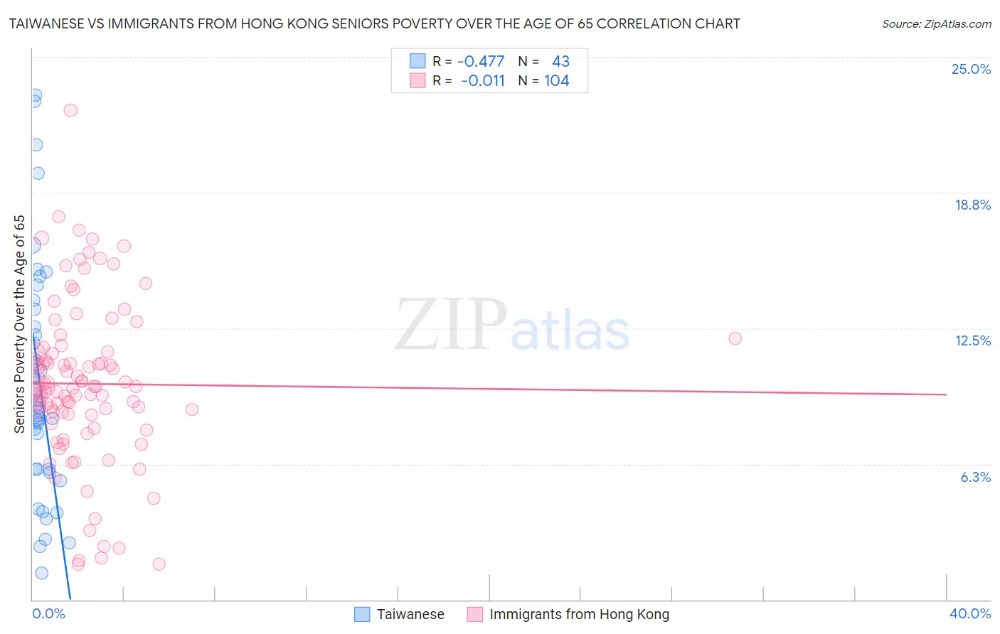 Taiwanese vs Immigrants from Hong Kong Seniors Poverty Over the Age of 65
