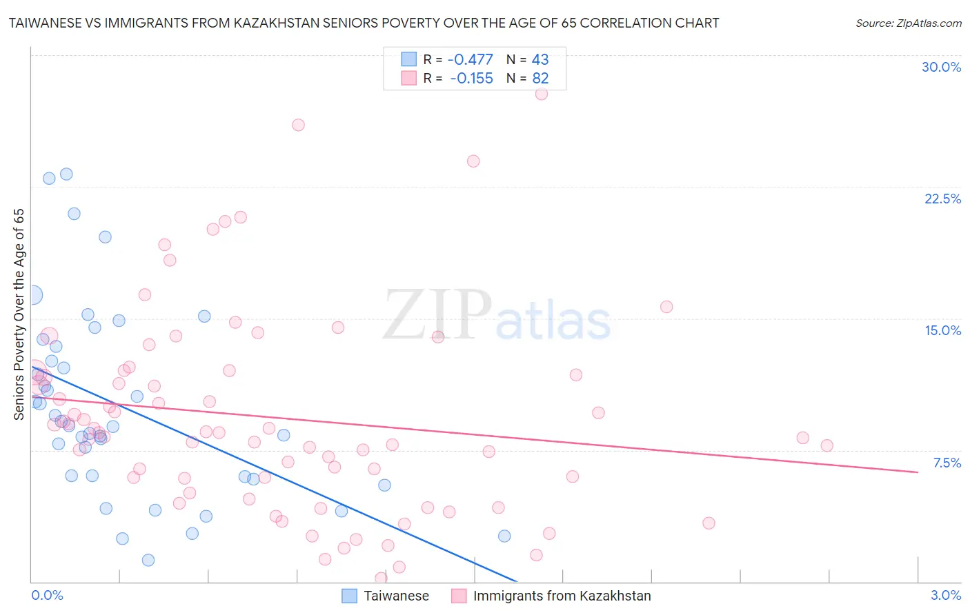 Taiwanese vs Immigrants from Kazakhstan Seniors Poverty Over the Age of 65