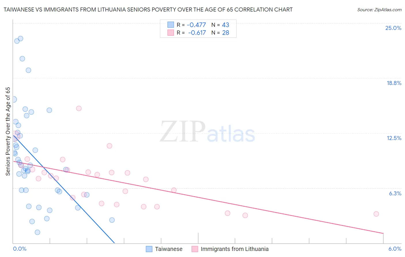 Taiwanese vs Immigrants from Lithuania Seniors Poverty Over the Age of 65