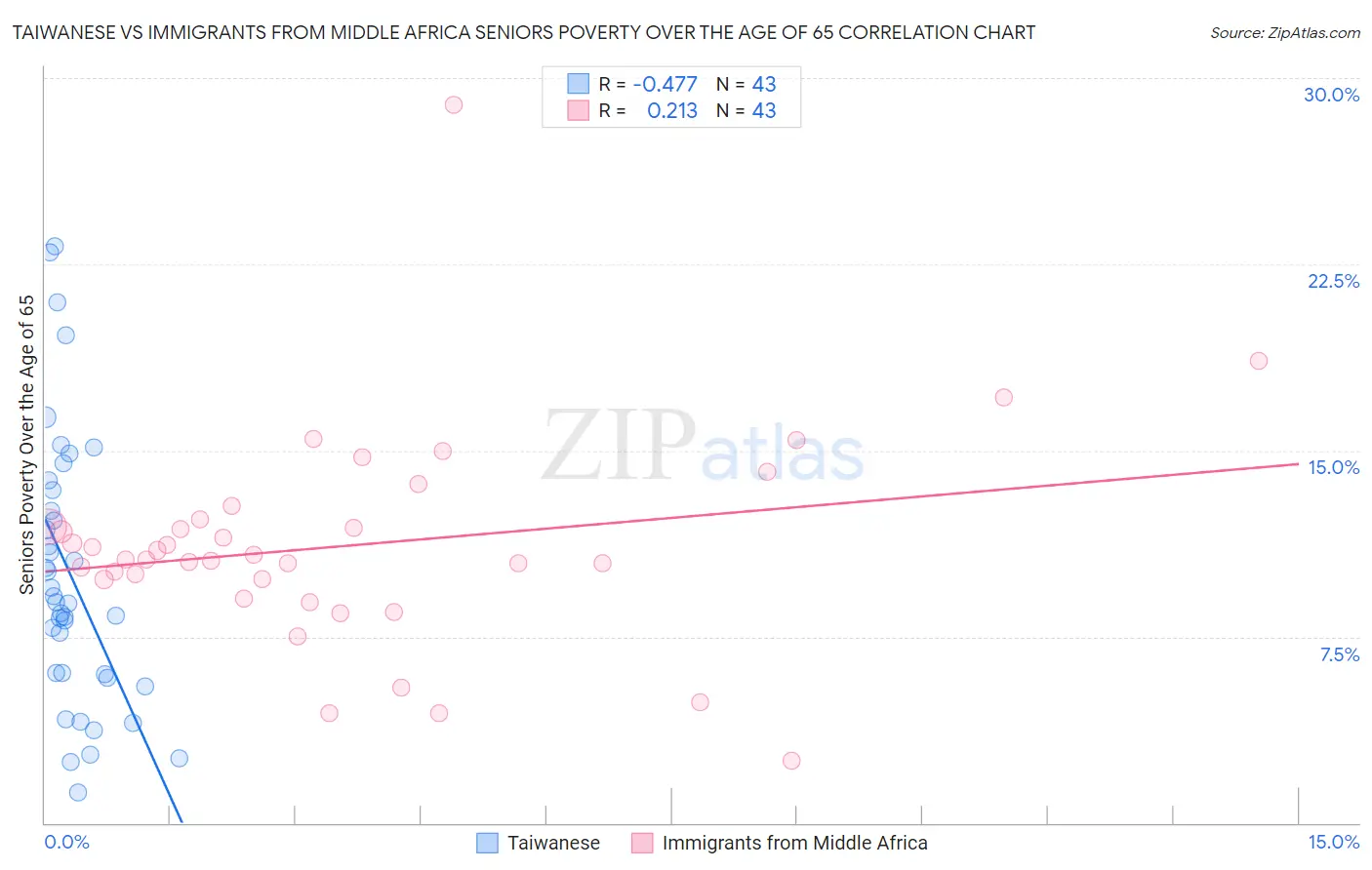 Taiwanese vs Immigrants from Middle Africa Seniors Poverty Over the Age of 65