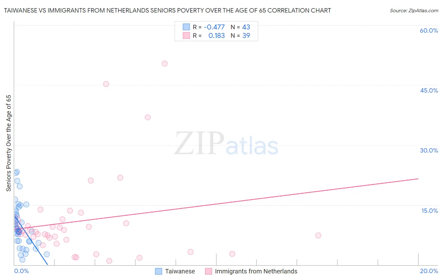 Taiwanese vs Immigrants from Netherlands Seniors Poverty Over the Age of 65