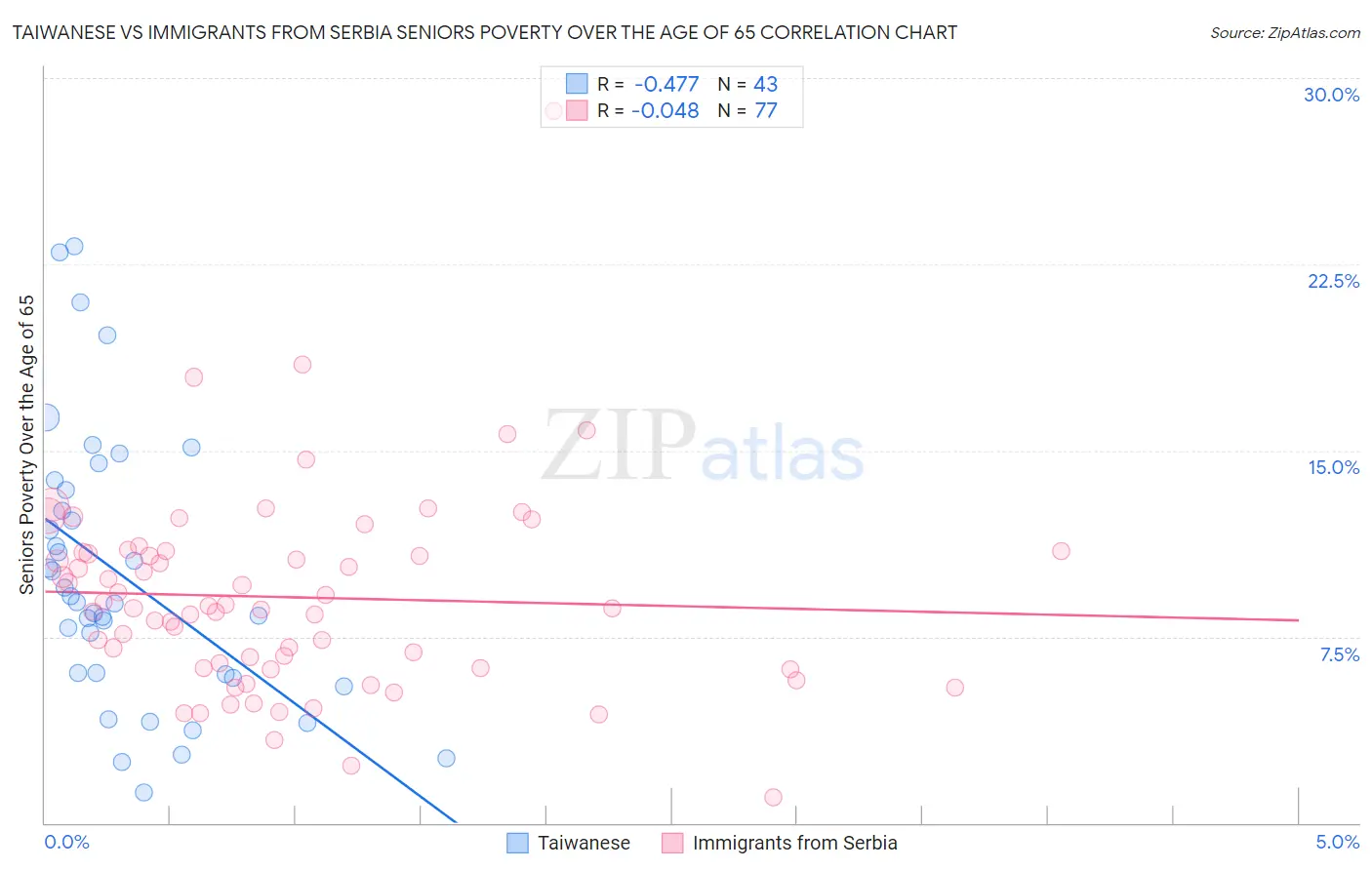 Taiwanese vs Immigrants from Serbia Seniors Poverty Over the Age of 65