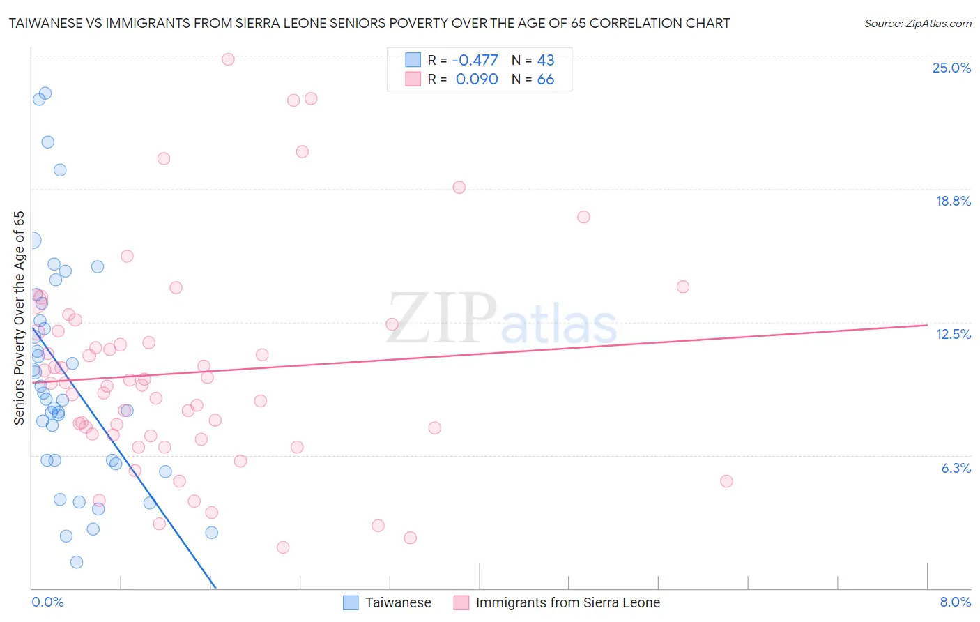 Taiwanese vs Immigrants from Sierra Leone Seniors Poverty Over the Age of 65