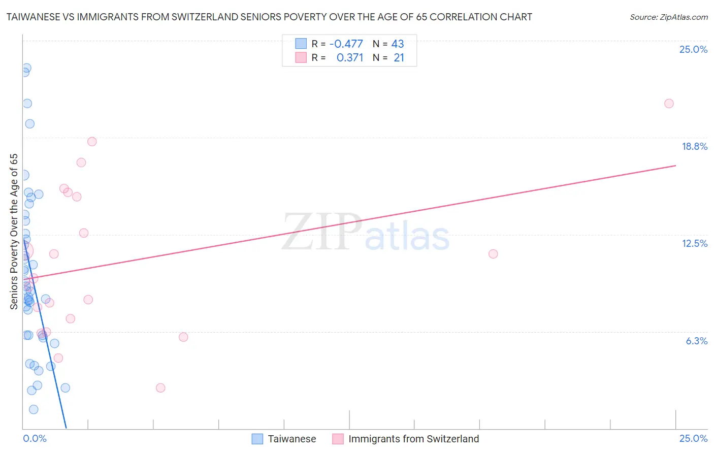 Taiwanese vs Immigrants from Switzerland Seniors Poverty Over the Age of 65