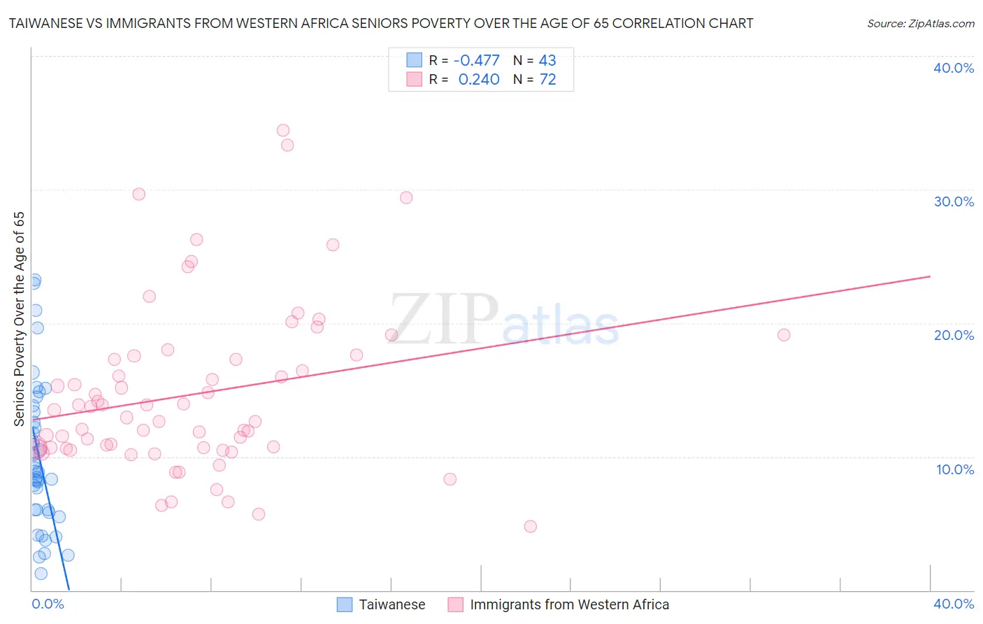 Taiwanese vs Immigrants from Western Africa Seniors Poverty Over the Age of 65