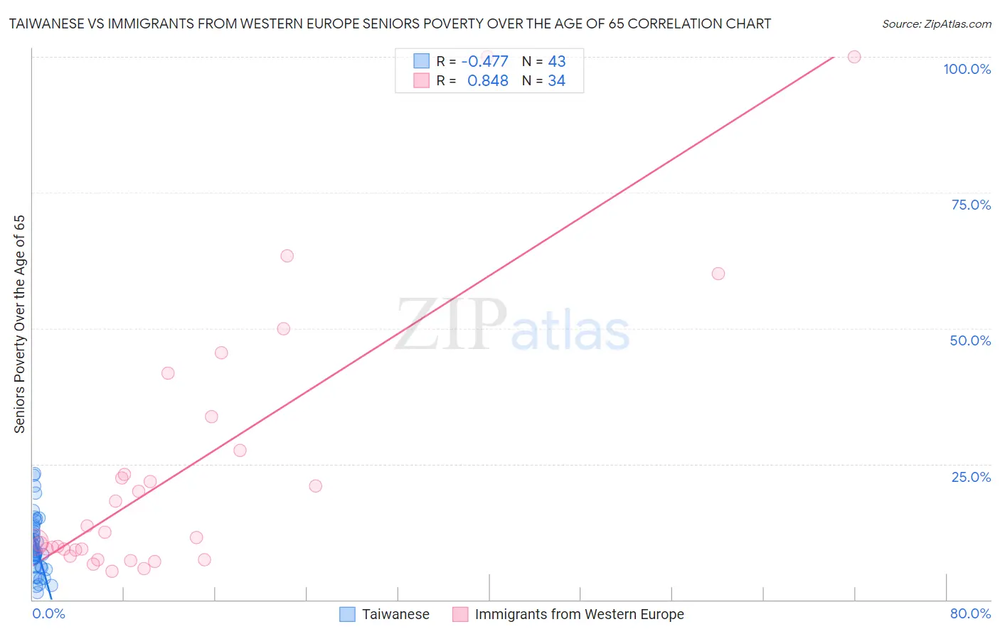 Taiwanese vs Immigrants from Western Europe Seniors Poverty Over the Age of 65