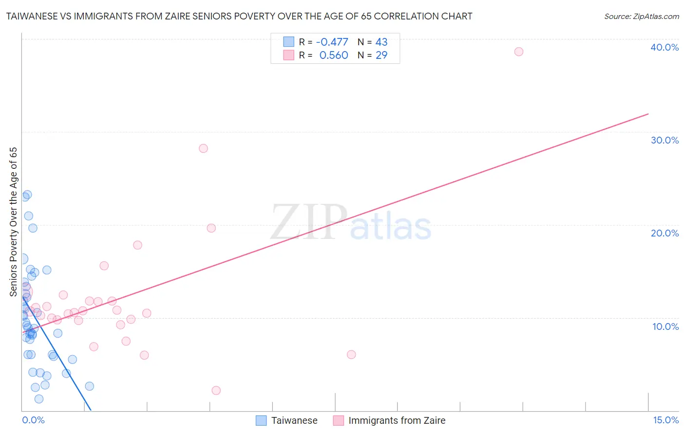 Taiwanese vs Immigrants from Zaire Seniors Poverty Over the Age of 65