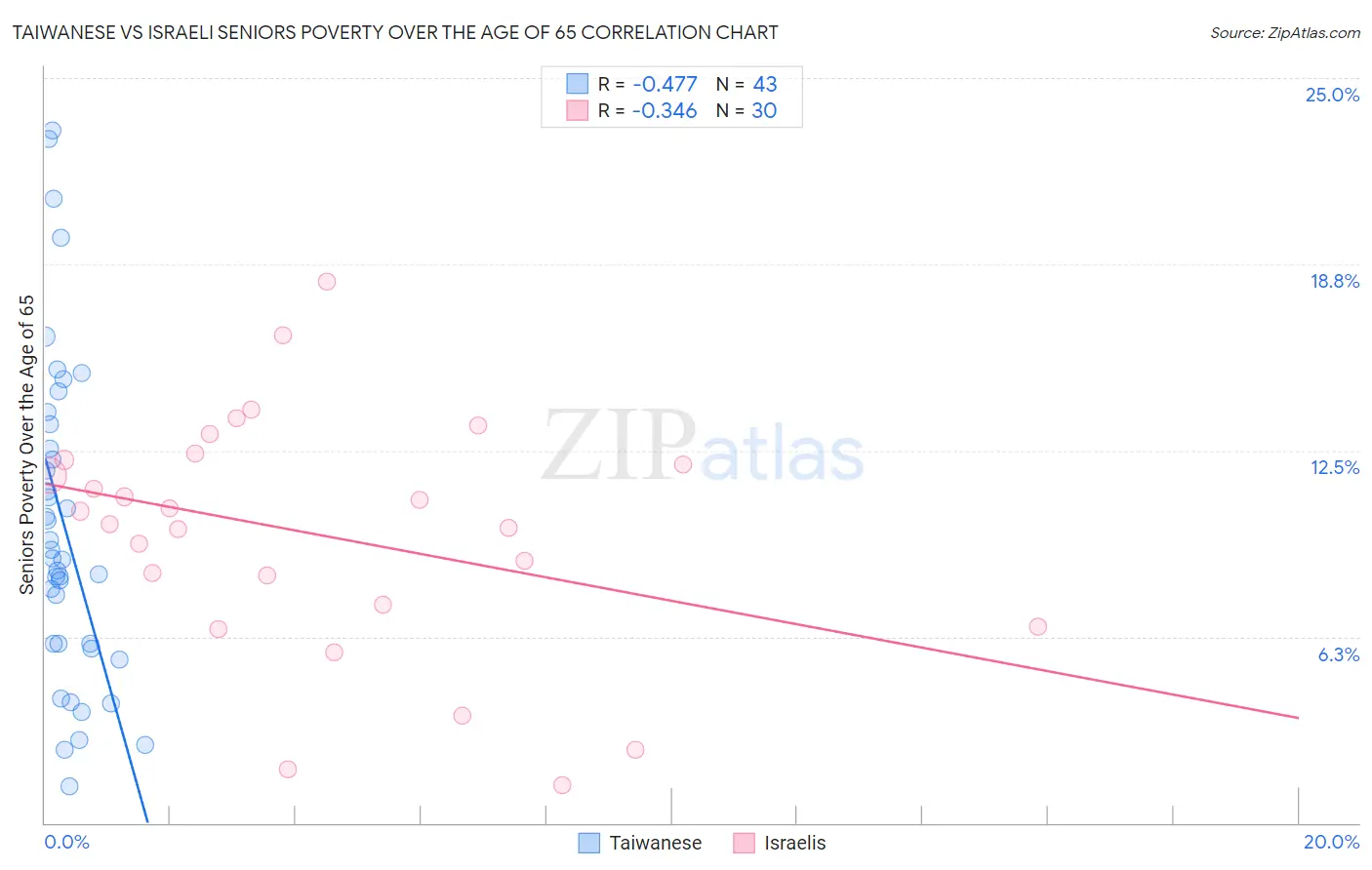 Taiwanese vs Israeli Seniors Poverty Over the Age of 65