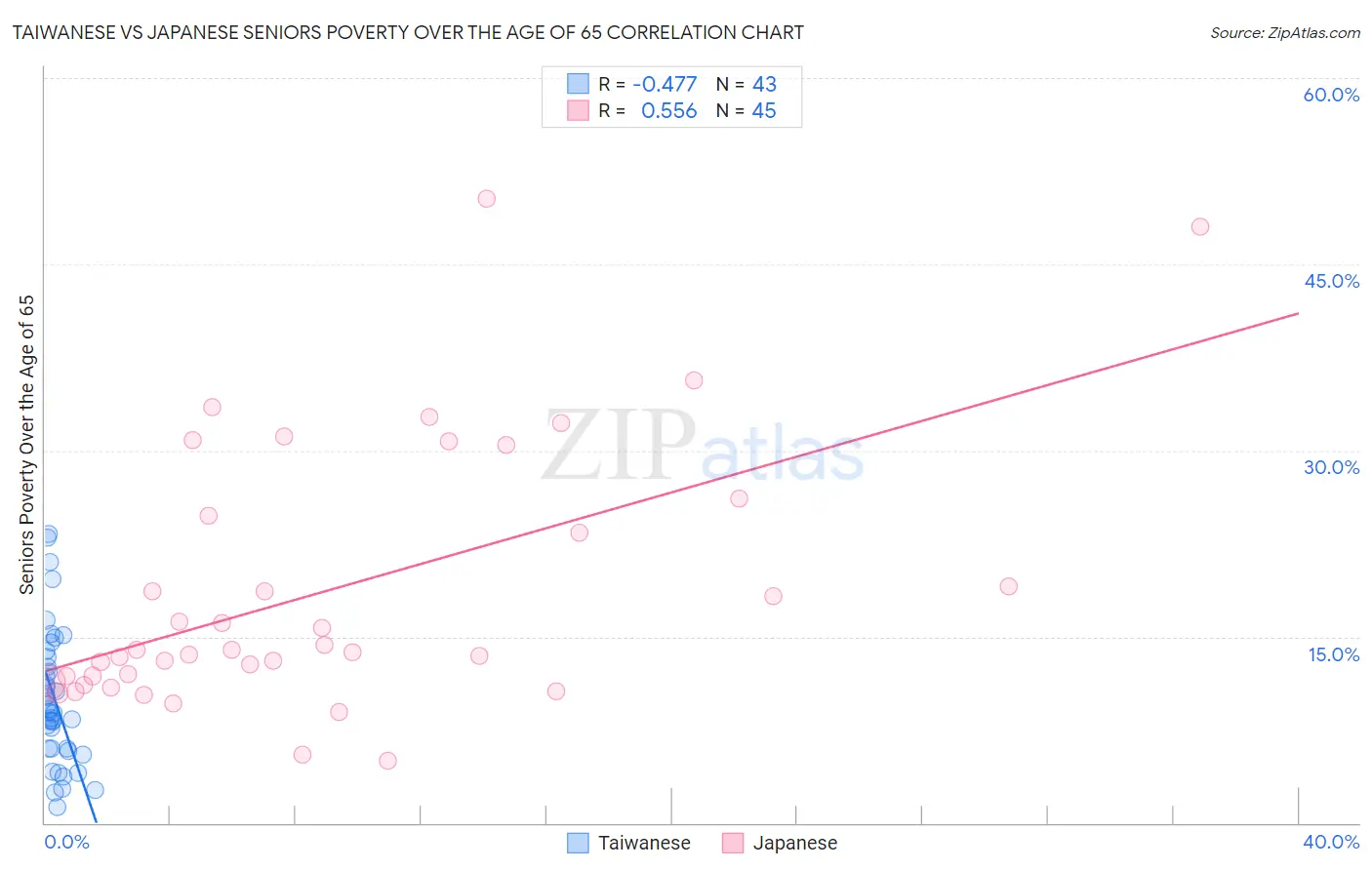 Taiwanese vs Japanese Seniors Poverty Over the Age of 65