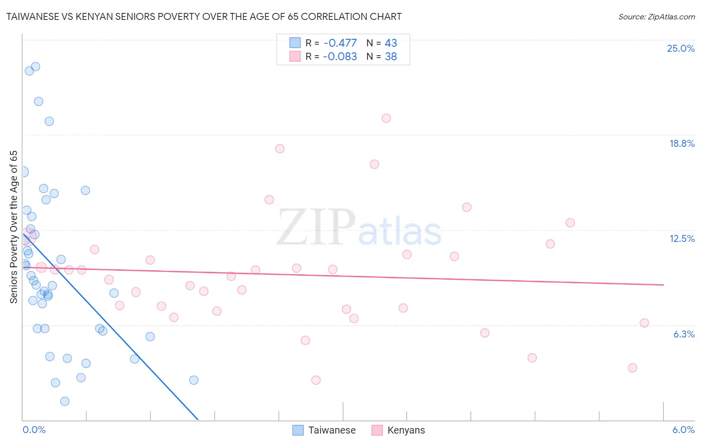 Taiwanese vs Kenyan Seniors Poverty Over the Age of 65