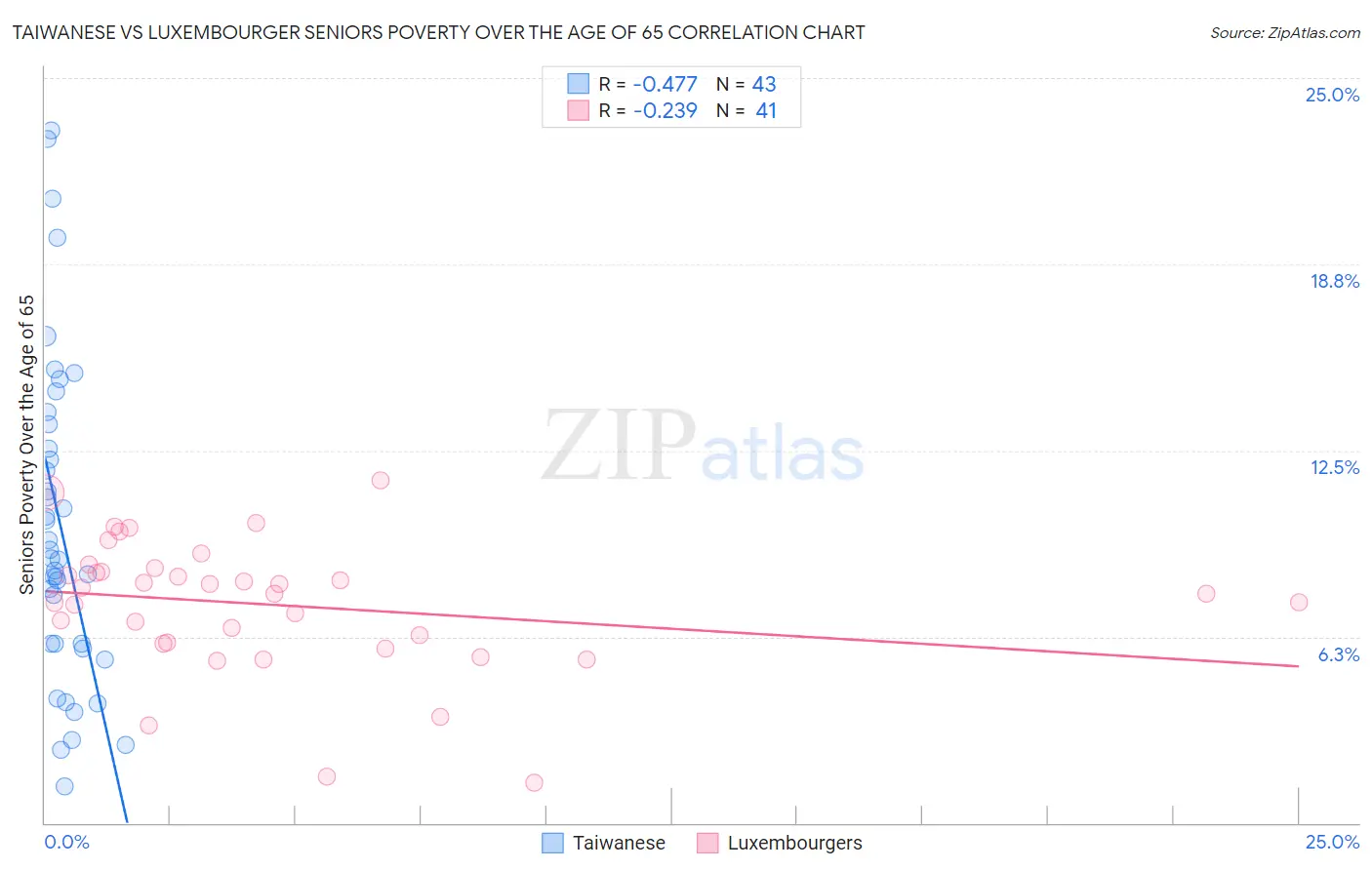 Taiwanese vs Luxembourger Seniors Poverty Over the Age of 65