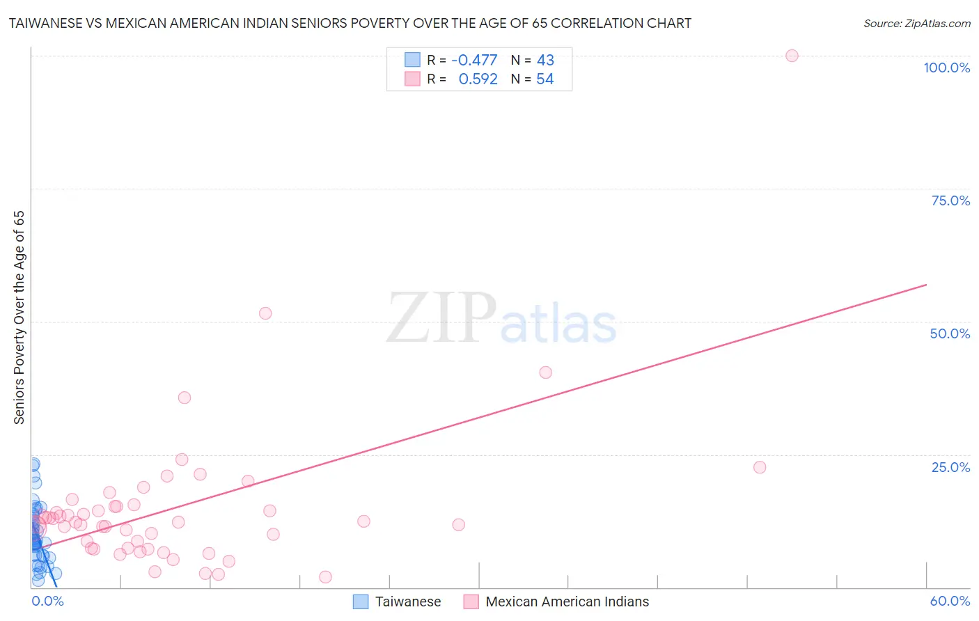 Taiwanese vs Mexican American Indian Seniors Poverty Over the Age of 65