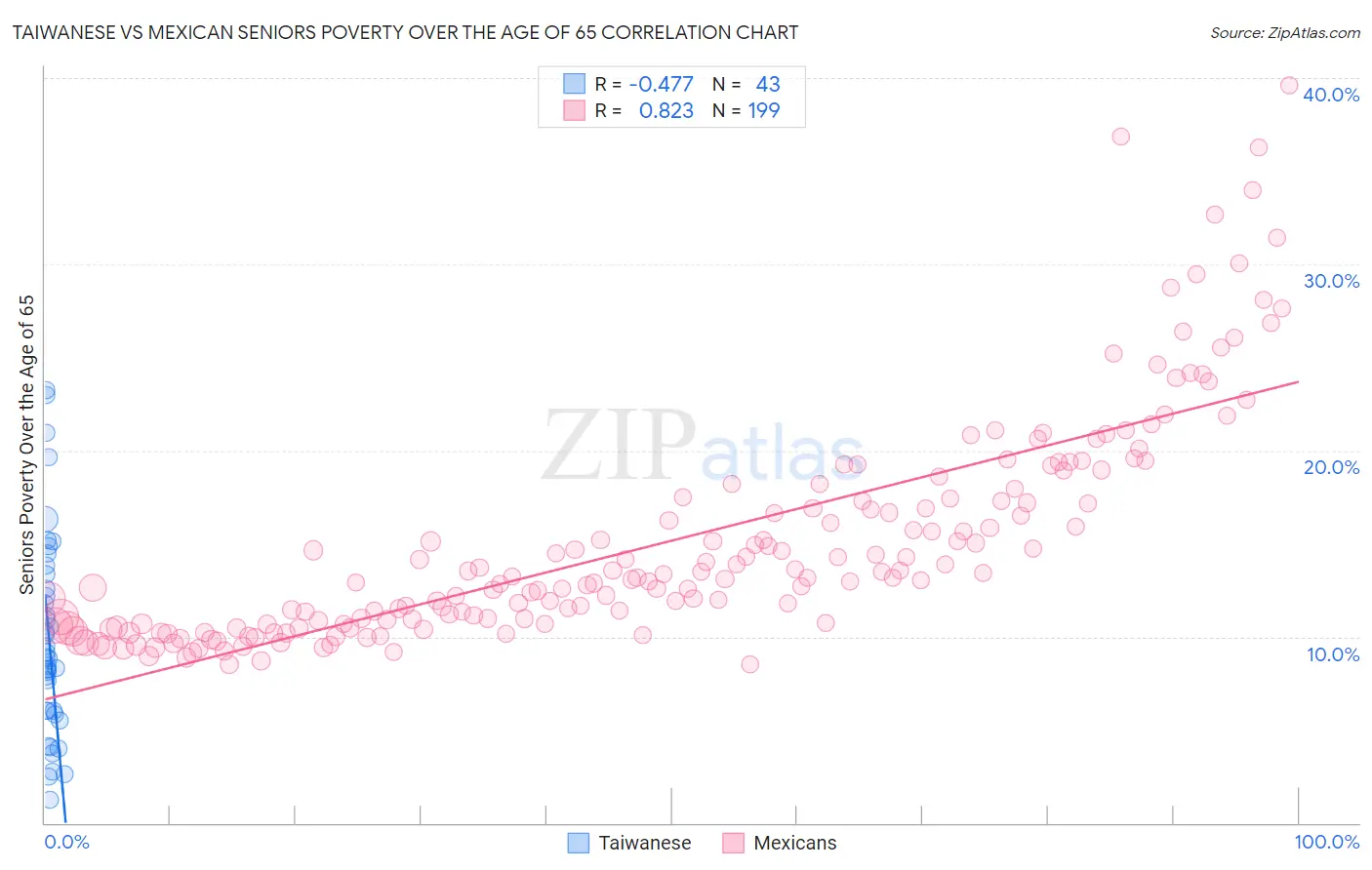 Taiwanese vs Mexican Seniors Poverty Over the Age of 65