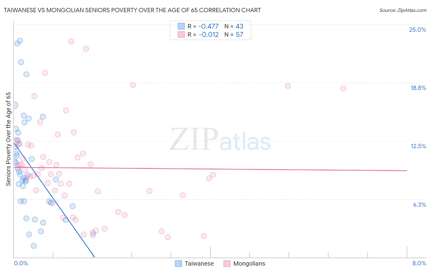 Taiwanese vs Mongolian Seniors Poverty Over the Age of 65