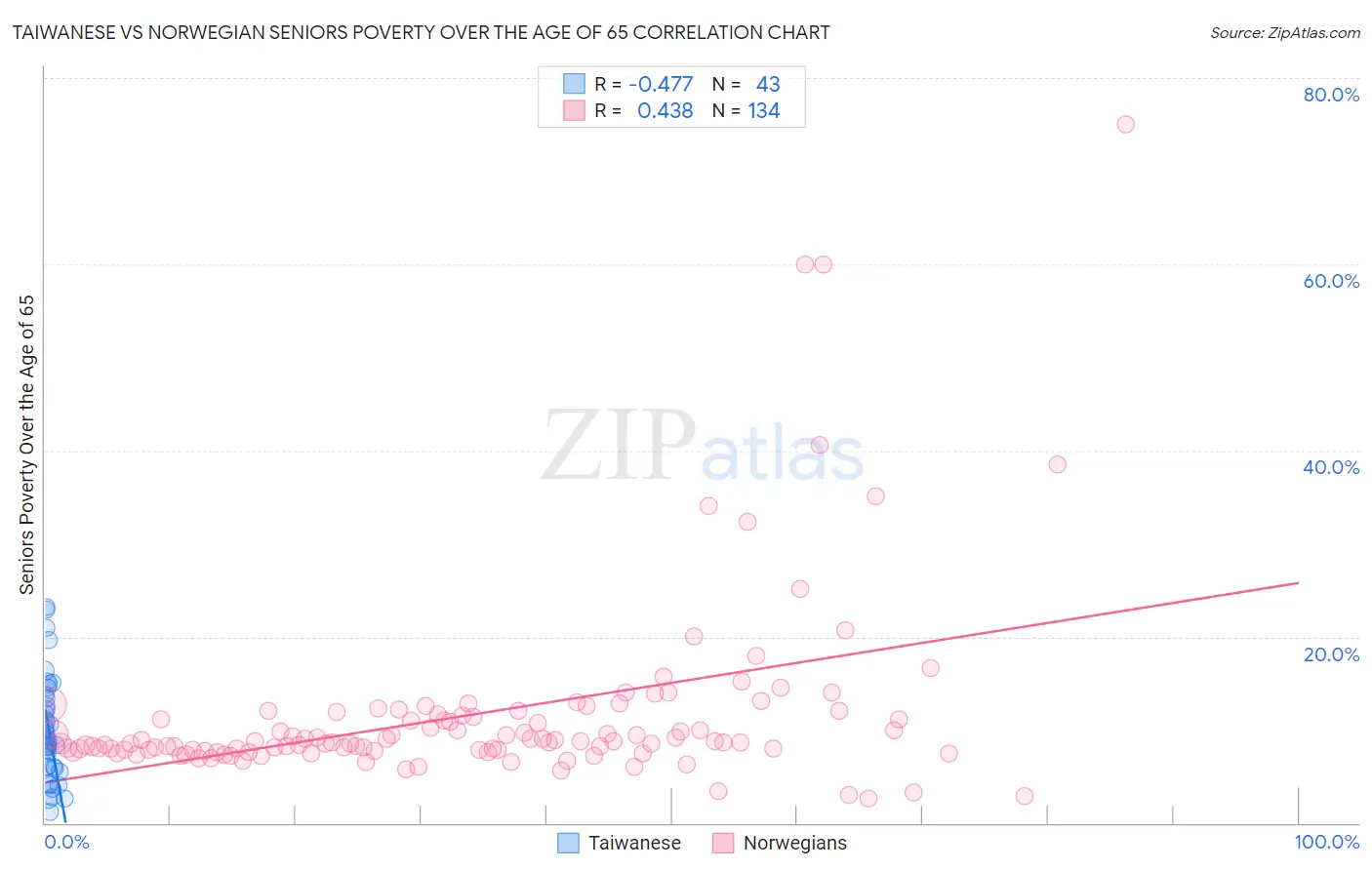 Taiwanese vs Norwegian Seniors Poverty Over the Age of 65