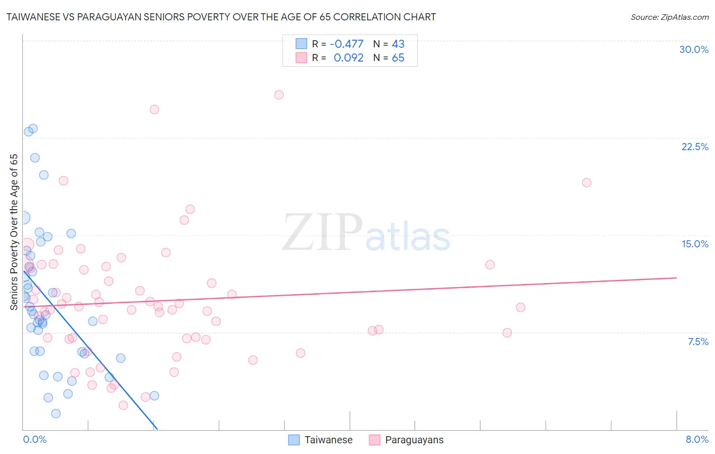 Taiwanese vs Paraguayan Seniors Poverty Over the Age of 65