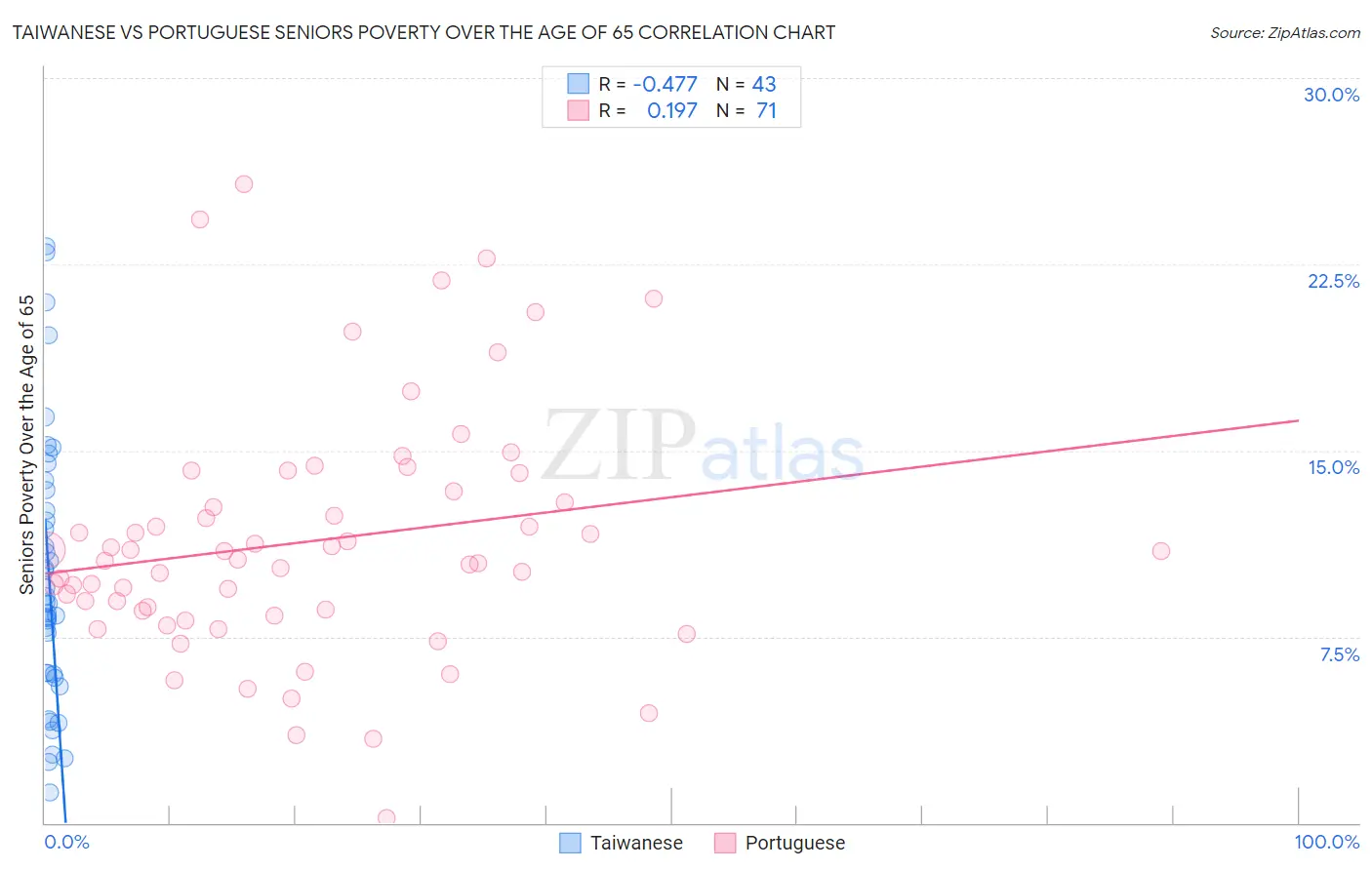 Taiwanese vs Portuguese Seniors Poverty Over the Age of 65