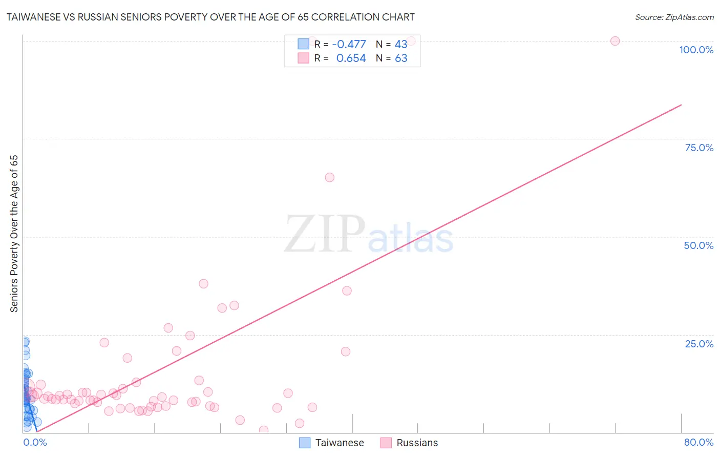 Taiwanese vs Russian Seniors Poverty Over the Age of 65