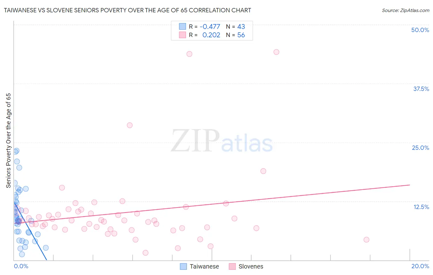 Taiwanese vs Slovene Seniors Poverty Over the Age of 65