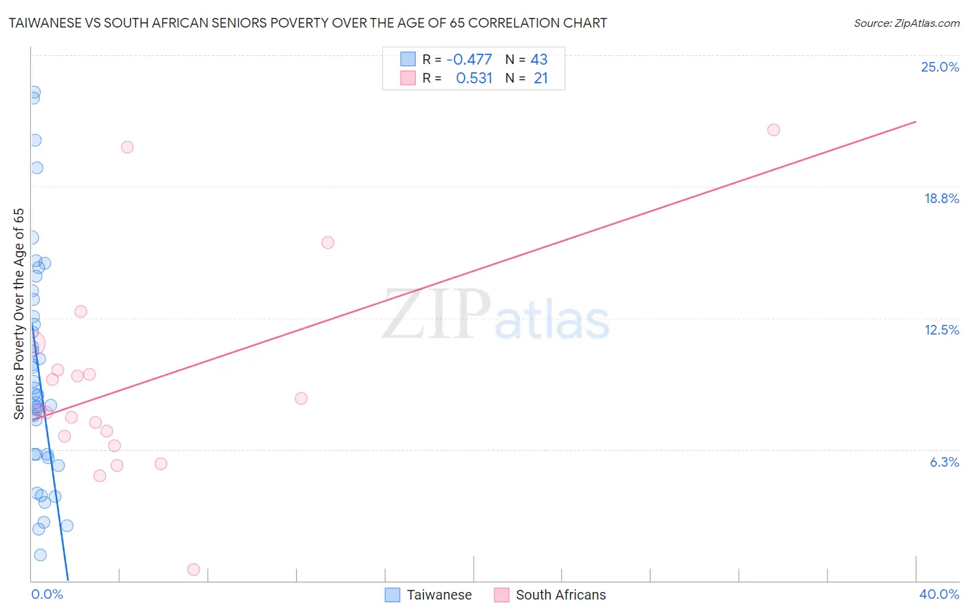 Taiwanese vs South African Seniors Poverty Over the Age of 65