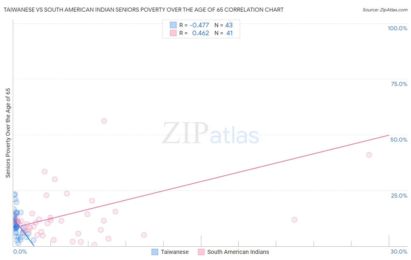 Taiwanese vs South American Indian Seniors Poverty Over the Age of 65