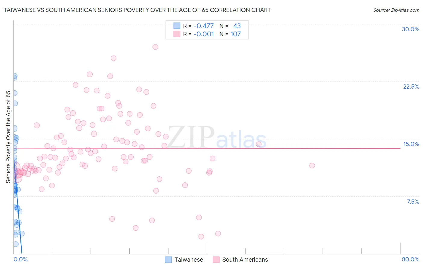 Taiwanese vs South American Seniors Poverty Over the Age of 65