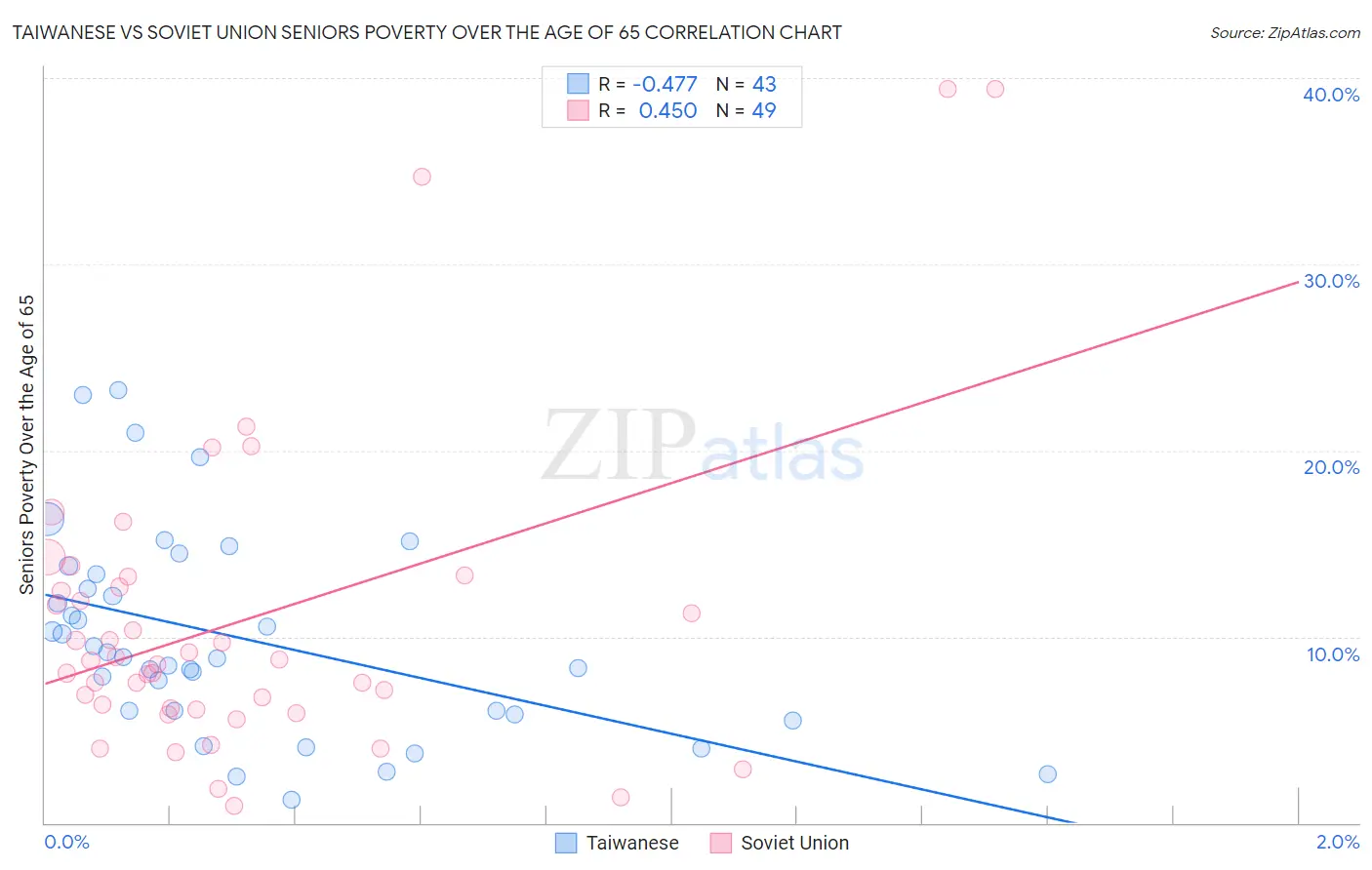 Taiwanese vs Soviet Union Seniors Poverty Over the Age of 65