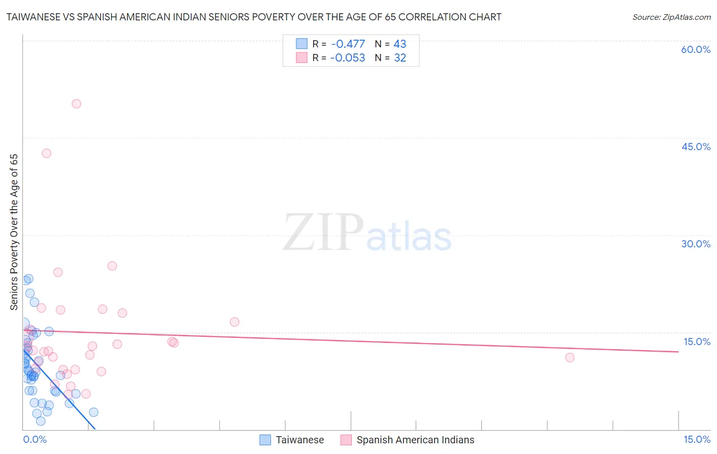 Taiwanese vs Spanish American Indian Seniors Poverty Over the Age of 65