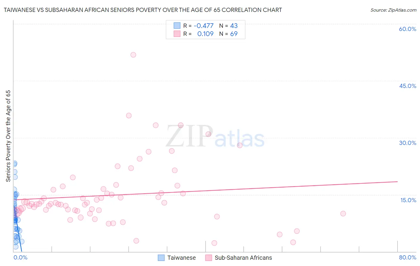 Taiwanese vs Subsaharan African Seniors Poverty Over the Age of 65