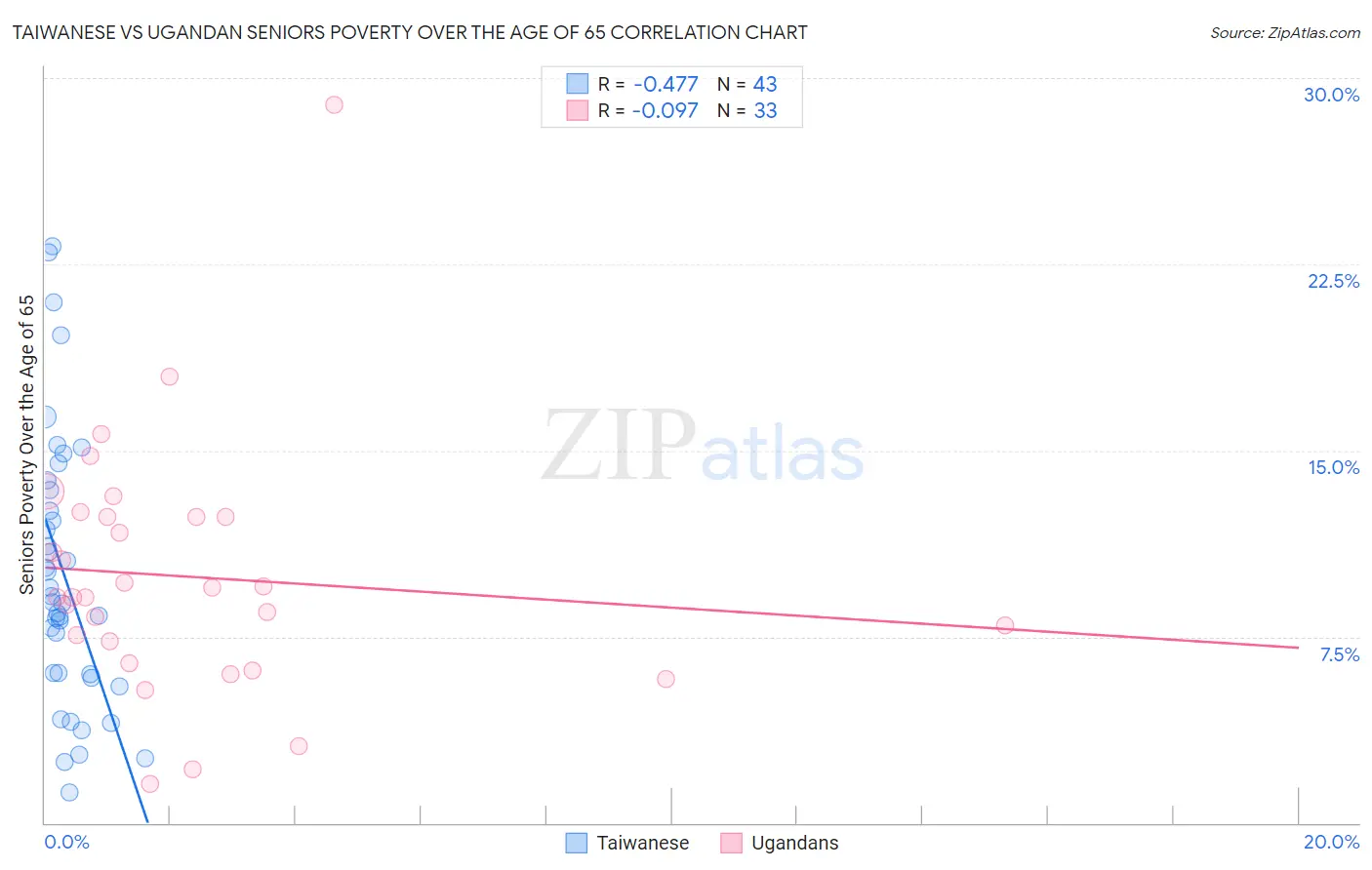 Taiwanese vs Ugandan Seniors Poverty Over the Age of 65