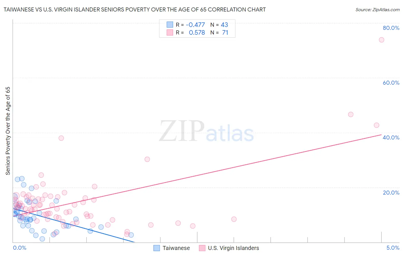 Taiwanese vs U.S. Virgin Islander Seniors Poverty Over the Age of 65